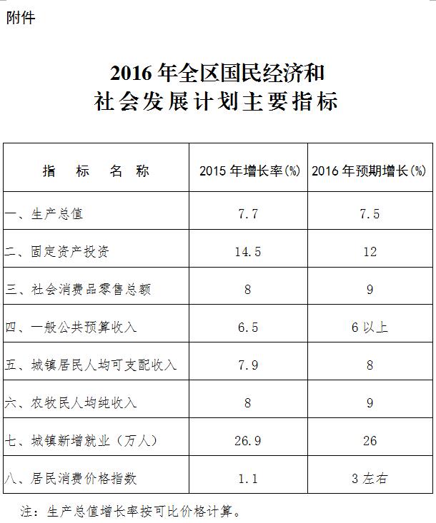 內(nèi)政發(fā)〔2016〕1號內(nèi)蒙古自治區(qū)人民政府關(guān)于下達2016年自治區(qū)國民經(jīng)濟和社會發(fā)展計劃的通知